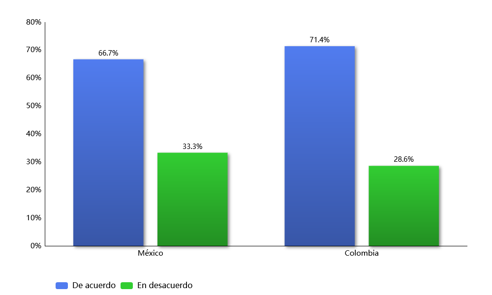 Consideración de un sistema híbrido como promotor de en la enseñanza-aprendizaje de diseñadores (perspectiva alumnos mexicanos y colombianos)