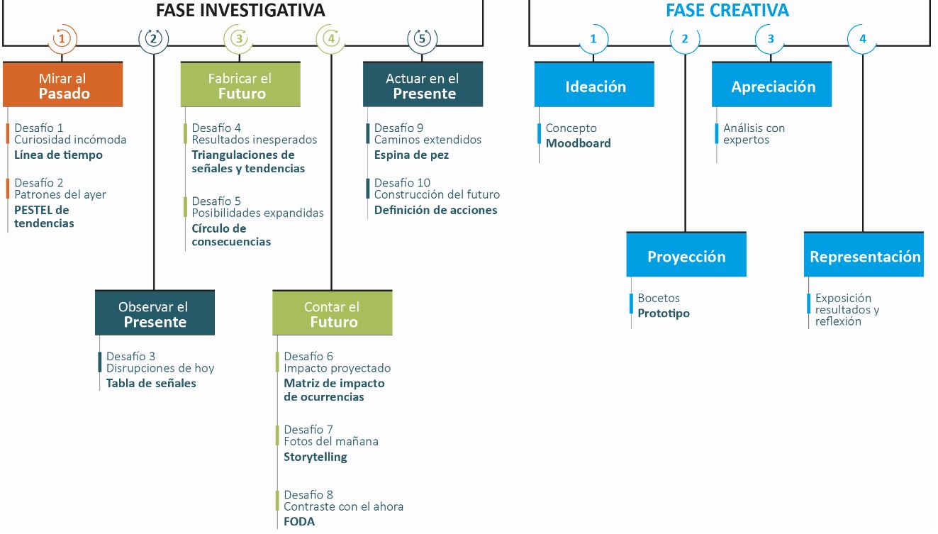Primera propuesta de proceso metodológico de diseño para el futuro