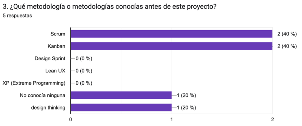 Metodologías ágiles conocidas antes del proyecto