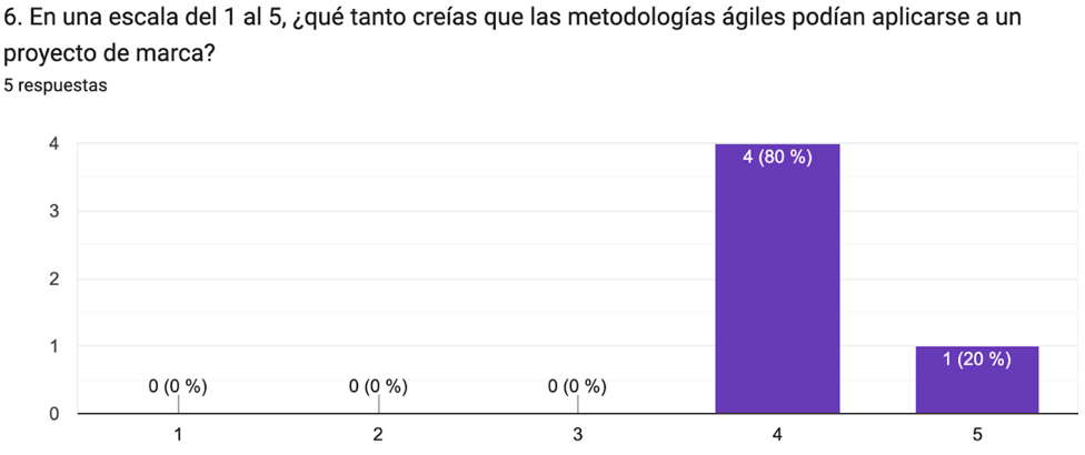 Expectativa sobre la aplicabilidad de metodologías ágiles en branding