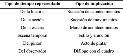 Temporalidades en la pintura