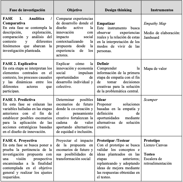 Implementación de la metodología