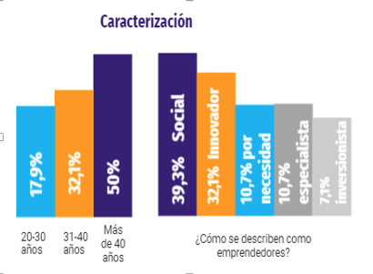 Caracterizaci&oacute;n
de emprendedores