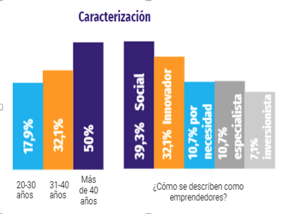 Caracterización
de emprendedores