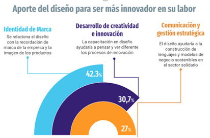 Puntos de vista sobre
los aportes del dise&ntilde;o a los emprendimientos