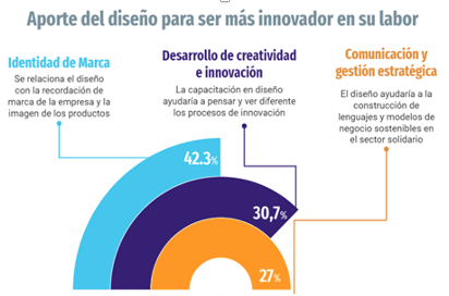 Puntos de vista sobre
los aportes del diseño a los emprendimientos