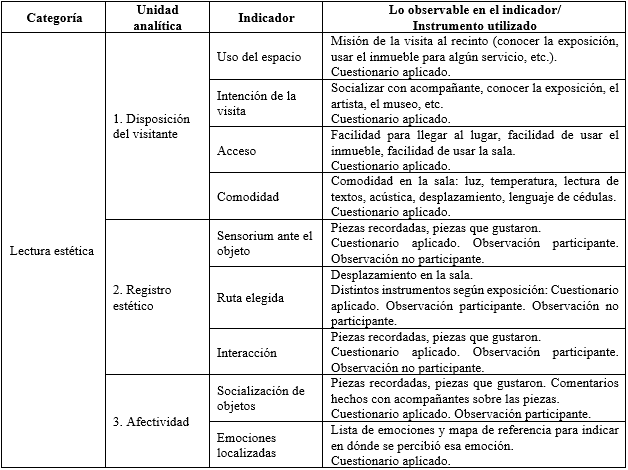 Categoría de lectura estética y su desagregación en
unidades analíticas e indicadores para estudiar la recepción de visitantes en
el museo de arte